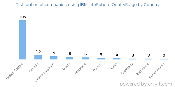 IBM InfoSphere QualityStage customers by country