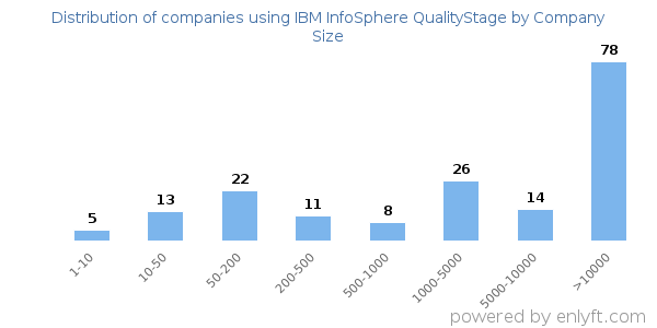 Companies using IBM InfoSphere QualityStage, by size (number of employees)
