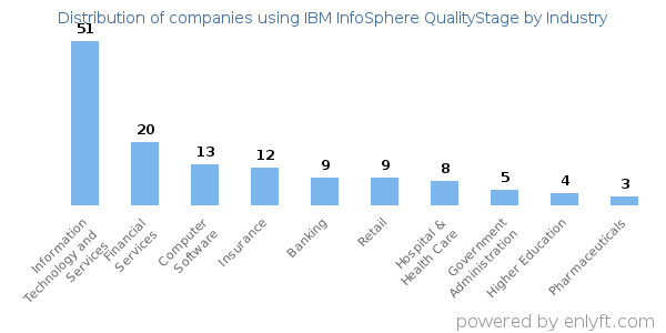 Companies using IBM InfoSphere QualityStage - Distribution by industry