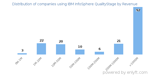 IBM InfoSphere QualityStage clients - distribution by company revenue