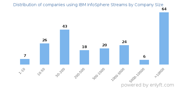 Companies using IBM InfoSphere Streams, by size (number of employees)