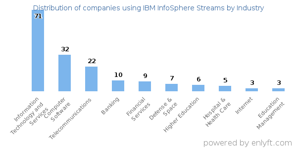 Companies using IBM InfoSphere Streams - Distribution by industry