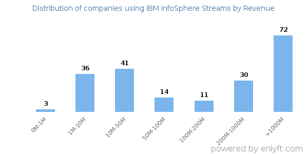 IBM InfoSphere Streams clients - distribution by company revenue