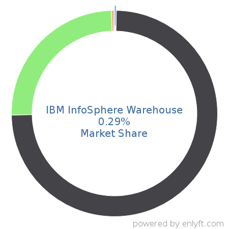 IBM InfoSphere Warehouse market share in Online Analytical Processing (OLAP) is about 0.29%