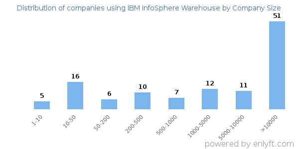 Companies using IBM InfoSphere Warehouse, by size (number of employees)