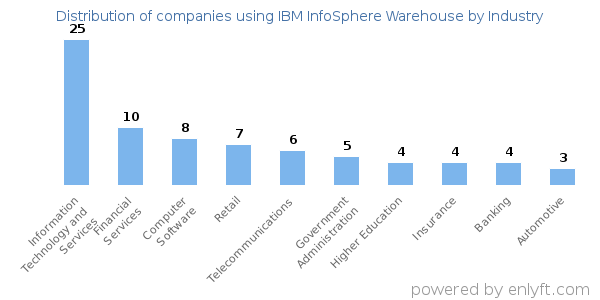Companies using IBM InfoSphere Warehouse - Distribution by industry