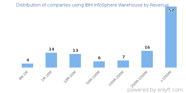 IBM InfoSphere Warehouse clients - distribution by company revenue