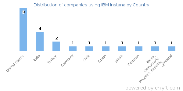 IBM Instana customers by country