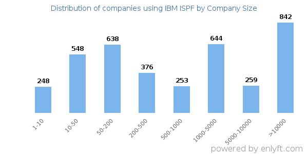 Companies using IBM ISPF, by size (number of employees)