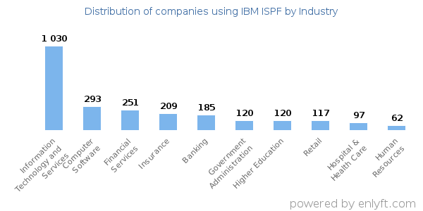 Companies using IBM ISPF - Distribution by industry