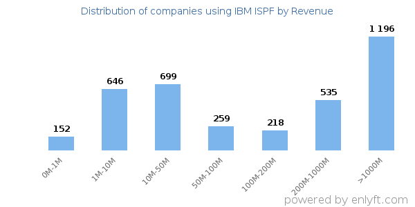 IBM ISPF clients - distribution by company revenue