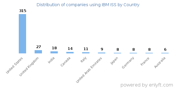 IBM ISS customers by country