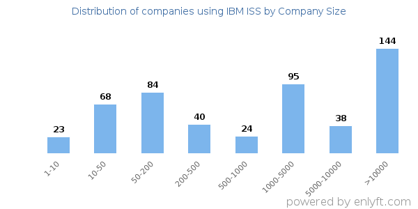 Companies using IBM ISS, by size (number of employees)