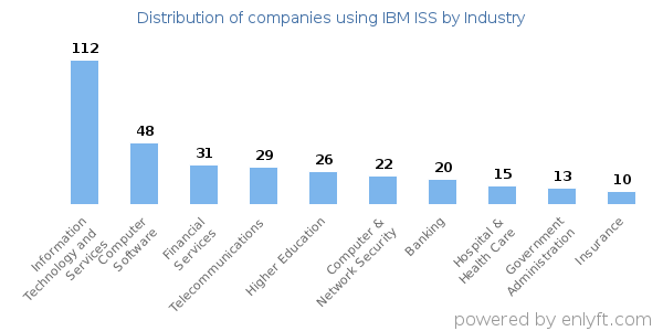 Companies using IBM ISS - Distribution by industry