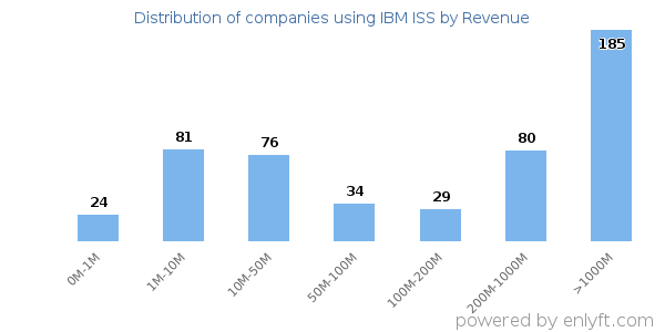IBM ISS clients - distribution by company revenue