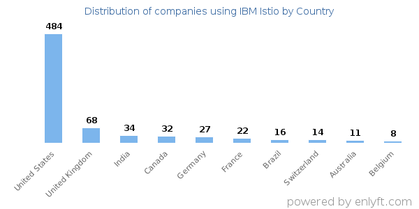 IBM Istio customers by country