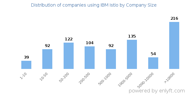 Companies using IBM Istio, by size (number of employees)
