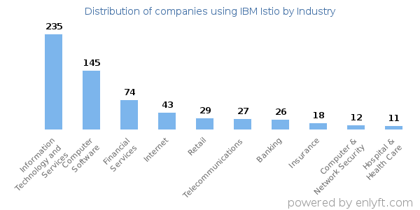 Companies using IBM Istio - Distribution by industry