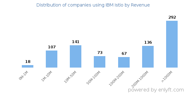 IBM Istio clients - distribution by company revenue