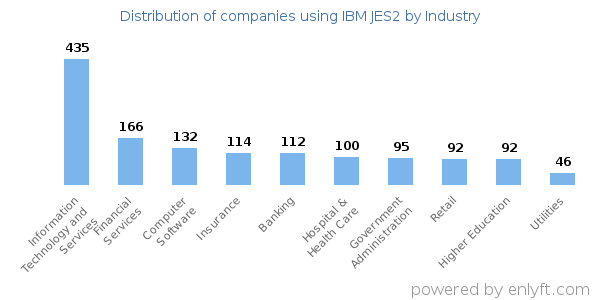 Companies using IBM JES2 - Distribution by industry