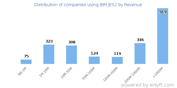 IBM JES2 clients - distribution by company revenue
