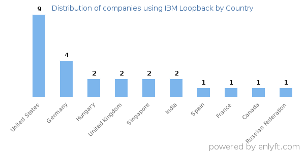 IBM Loopback customers by country