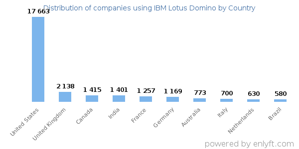 IBM Lotus Domino customers by country
