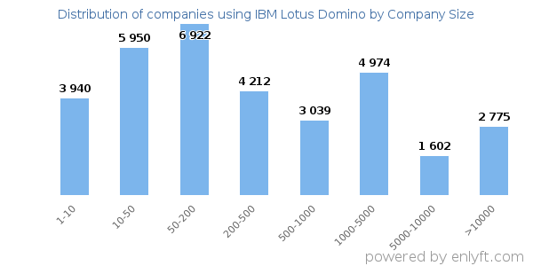 Companies using IBM Lotus Domino, by size (number of employees)