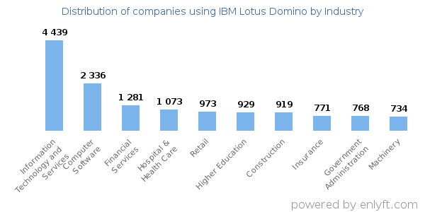 Companies using IBM Lotus Domino - Distribution by industry