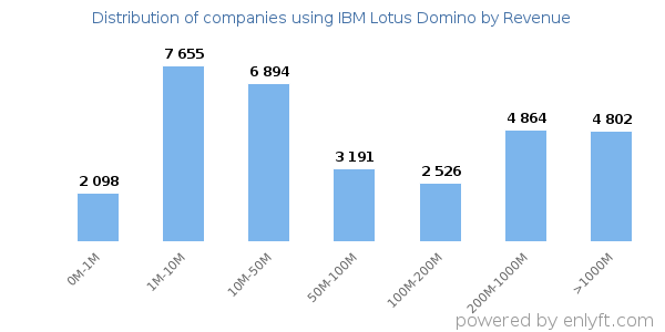 IBM Lotus Domino clients - distribution by company revenue