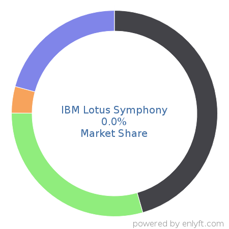 IBM Lotus Symphony market share in Office Productivity is about 0.0%