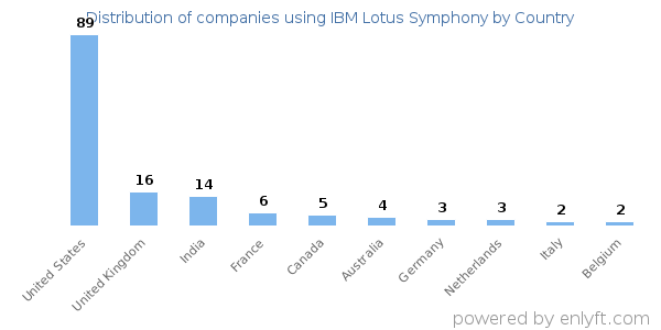 IBM Lotus Symphony customers by country