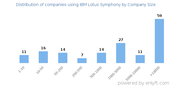 Companies using IBM Lotus Symphony, by size (number of employees)