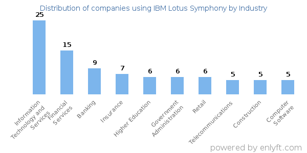 Companies using IBM Lotus Symphony - Distribution by industry
