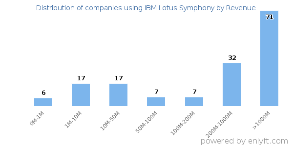 IBM Lotus Symphony clients - distribution by company revenue