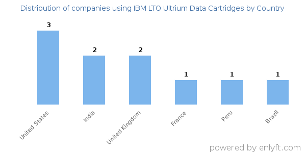 IBM LTO Ultrium Data Cartridges customers by country