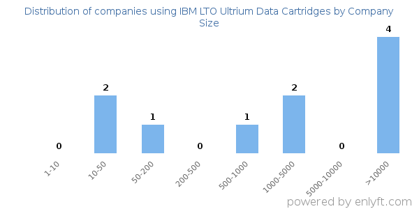 Companies using IBM LTO Ultrium Data Cartridges, by size (number of employees)