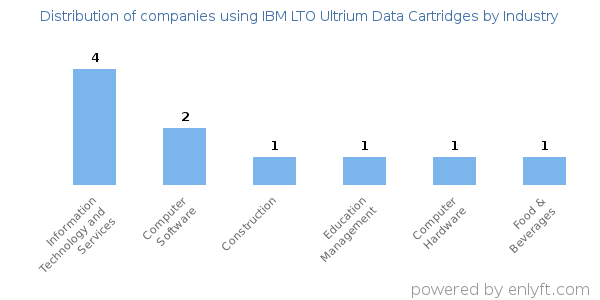 Companies using IBM LTO Ultrium Data Cartridges - Distribution by industry