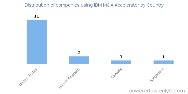 IBM M&A Accelerator customers by country