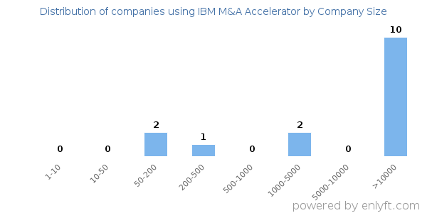 Companies using IBM M&A Accelerator, by size (number of employees)