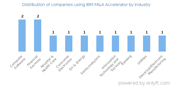Companies using IBM M&A Accelerator - Distribution by industry