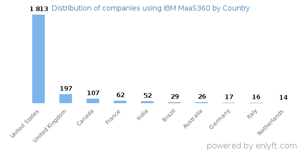 IBM MaaS360 customers by country