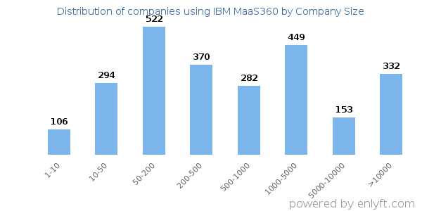 Companies using IBM MaaS360, by size (number of employees)