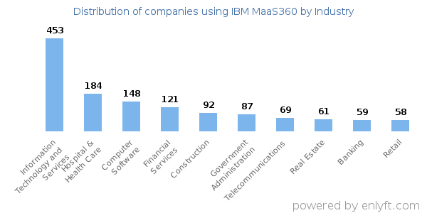 Companies using IBM MaaS360 - Distribution by industry