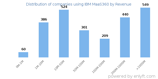 IBM MaaS360 clients - distribution by company revenue