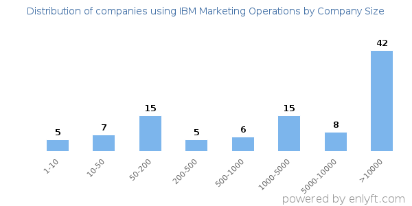 Companies using IBM Marketing Operations, by size (number of employees)