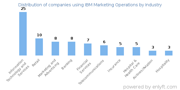 Companies using IBM Marketing Operations - Distribution by industry