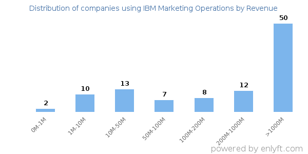 IBM Marketing Operations clients - distribution by company revenue