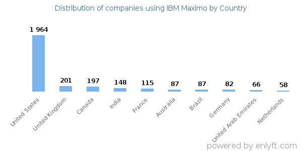 IBM Maximo customers by country