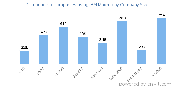 Companies using IBM Maximo, by size (number of employees)